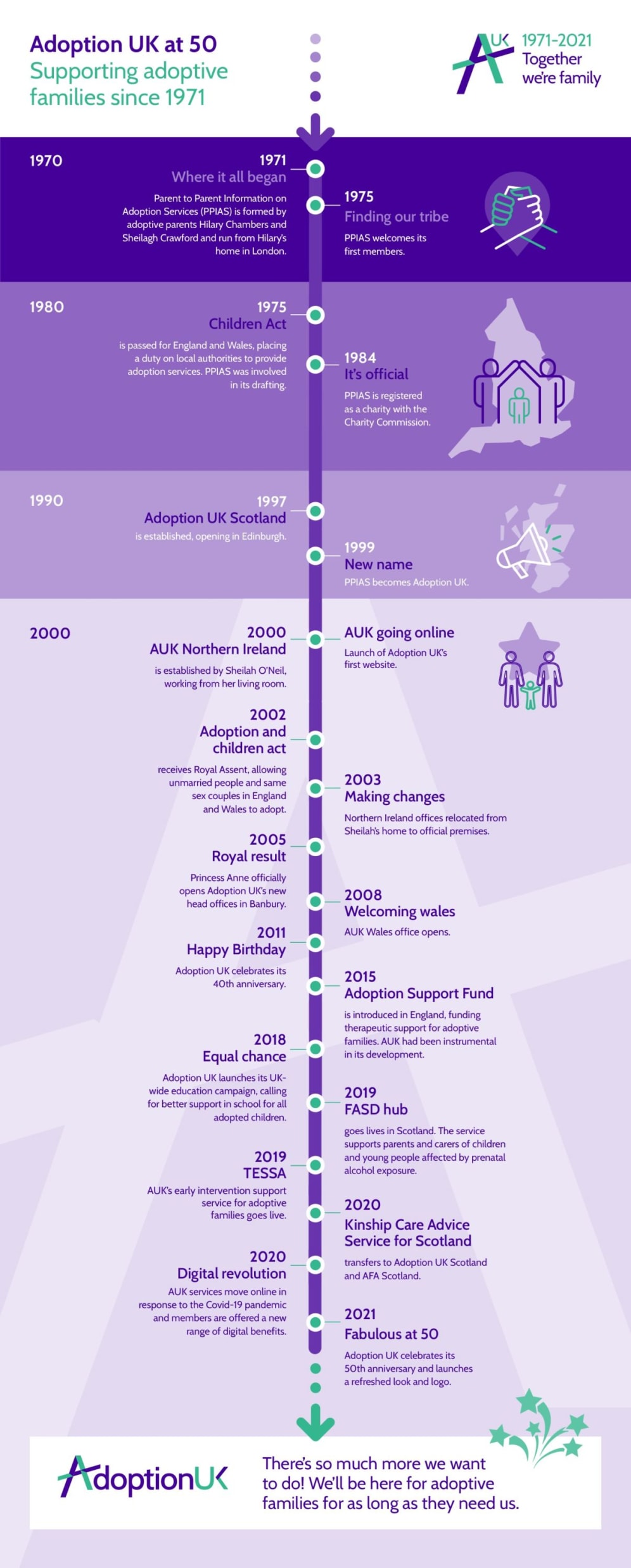 Adoption UK 50th Anniversary Timeline